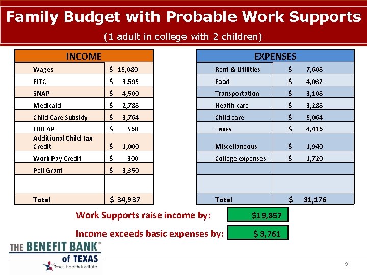 Family Budget with Probable Work Supports (1 adult in college with 2 children) INCOME