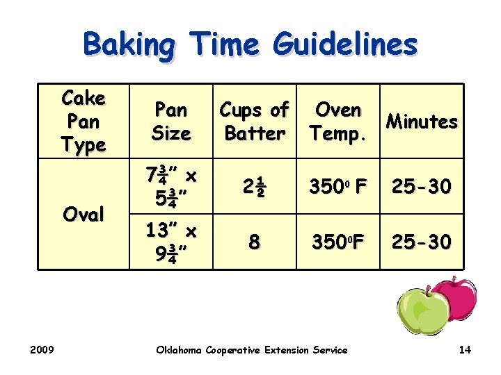 Baking Time Guidelines Cake Pan Type Oval 2009 Pan Size Cups of Oven Minutes