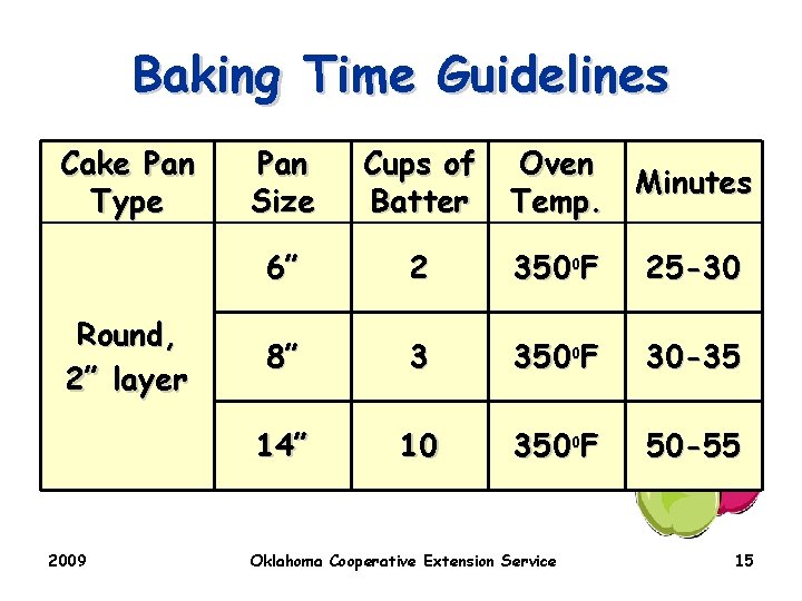 Baking Time Guidelines Cake Pan Type Round, 2” layer 2009 Pan Size Cups of