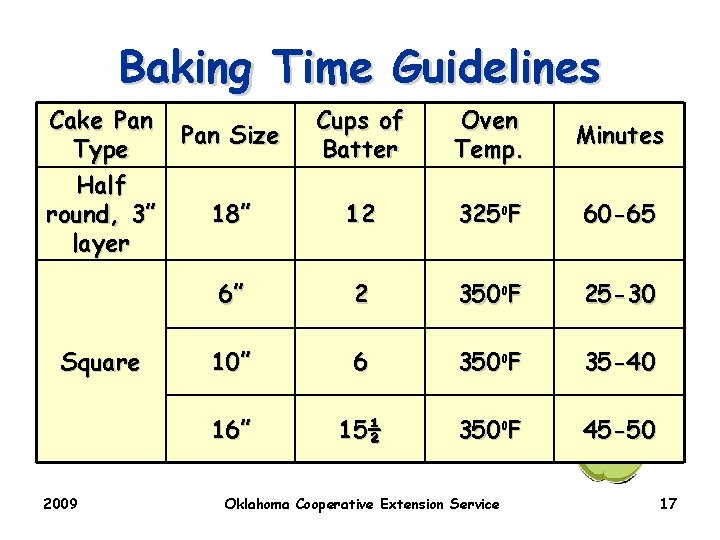 Baking Time Guidelines Cake Pan Type Half round, 3” layer Square 2009 Pan Size