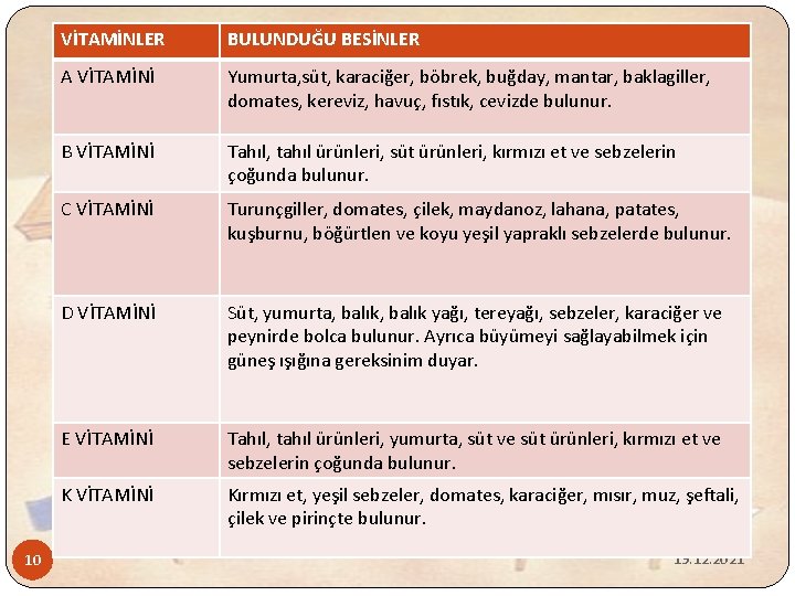 10 VİTAMİNLER BULUNDUĞU BESİNLER A VİTAMİNİ Yumurta, süt, karaciğer, böbrek, buğday, mantar, baklagiller, domates,