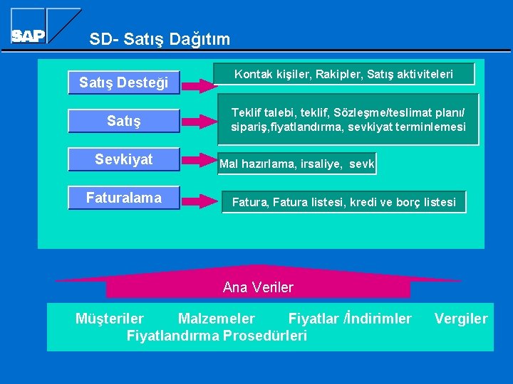 SD- Satış Dağıtım Satış Desteği Satış Sevkiyat Faturalama Kontak kişiler, Rakipler, Satış aktiviteleri Teklif SD- Satış Dağıtım Satış Desteği Satış Sevkiyat Faturalama Kontak kişiler, Rakipler, Satış aktiviteleri Teklif