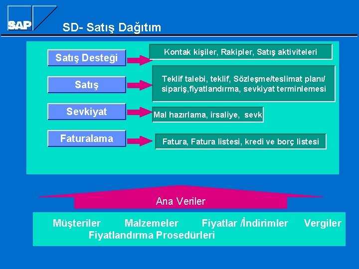 SD- Satış Dağıtım Satış Desteği Satış Sevkiyat Faturalama Kontak kişiler, Rakipler, Satış aktiviteleri Teklif