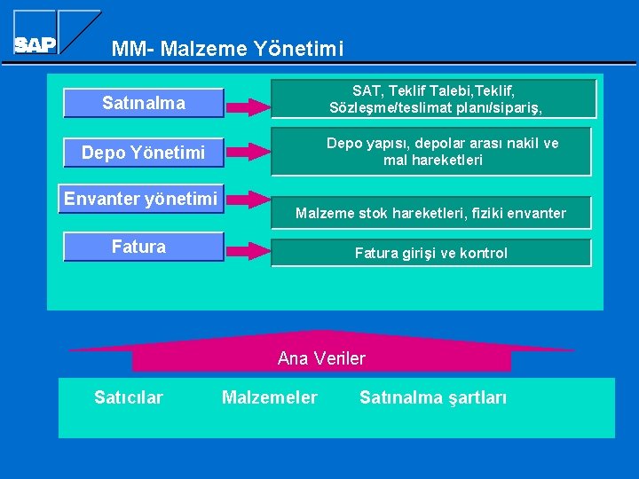 MM- Malzeme Yönetimi SAT, Teklif Talebi, Teklif, Sözleşme/teslimat planı/sipariş, Satınalma Depo yapısı, depolar arası