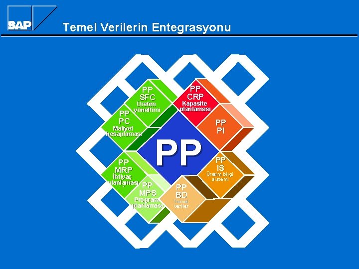 Temel Verilerin Entegrasyonu PP SFC Üretim yöneltimi PP PC Maliyet hesaplaması PP MRP İhtiyaç