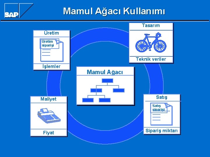 Mamul Ağacı Kullanımı Tasarım Üretim siparişi Teknik veriler İşlemler Maliyet Mamul Ağacı Satış siparişi Mamul Ağacı Kullanımı Tasarım Üretim siparişi Teknik veriler İşlemler Maliyet Mamul Ağacı Satış siparişi