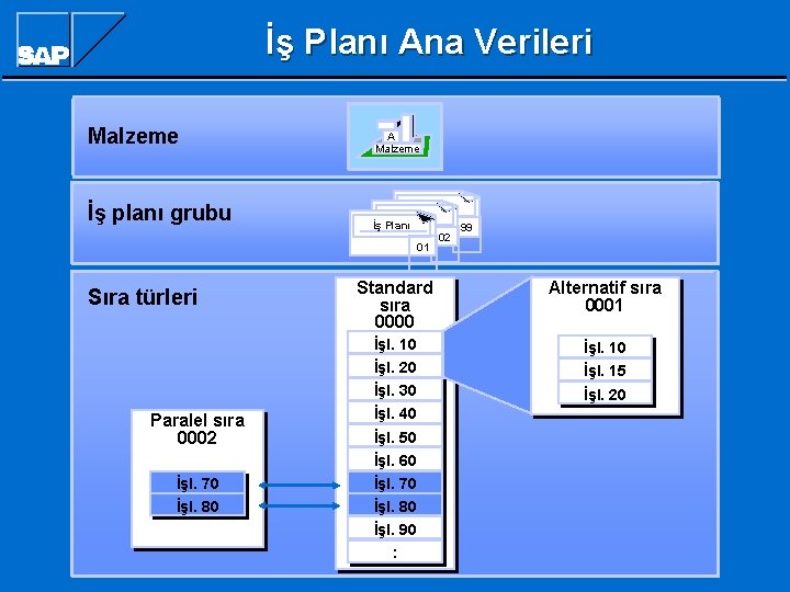 İş Planı Ana Verileri Malzeme İş planı grubu A Malzeme İş Planı 01 Sıra