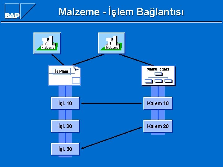 Malzeme - İşlem Bağlantısı A Malzeme B Malzeme İş Planı Mamul ağacı İşl. 10 Malzeme - İşlem Bağlantısı A Malzeme B Malzeme İş Planı Mamul ağacı İşl. 10