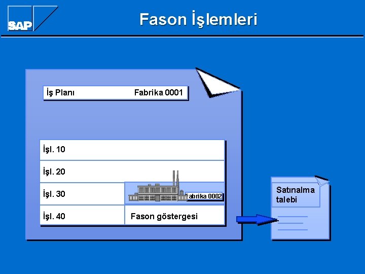 Fason İşlemleri İş Planı Fabrika 0001 İşl. 10 İşl. 20 İşl. 30 İşl. 40 Fason İşlemleri İş Planı Fabrika 0001 İşl. 10 İşl. 20 İşl. 30 İşl. 40