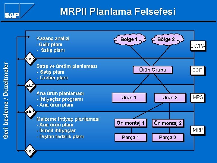 MRPII Planlama Felsefesi Kazanç analizi - Gelir planı - Satış planı Bölge 2 Bölge