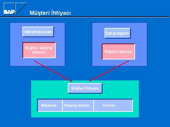 Müşteri İhtiyacı Satış/kaba plan Satış/dağıtım Müşteri siparişi tahmini Müşteri siparişi Müşteri ihtiyacı Malzeme Sipariş Müşteri İhtiyacı Satış/kaba plan Satış/dağıtım Müşteri siparişi tahmini Müşteri siparişi Müşteri ihtiyacı Malzeme Sipariş