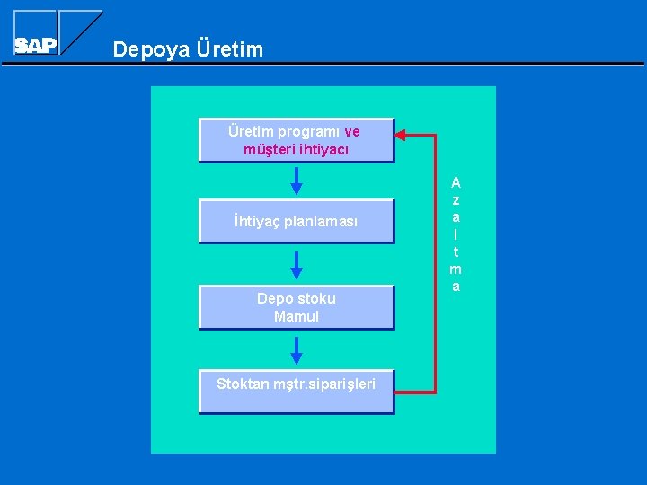 Depoya Üretim programı ve müşteri ihtiyacı İhtiyaç planlaması Depo stoku Mamul Stoktan mştr. siparişleri