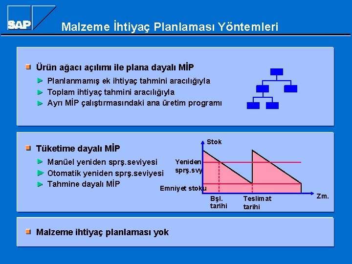 Malzeme İhtiyaç Planlaması Yöntemleri Ürün ağacı açılımı ile plana dayalı MİP Planlanmamış ek ihtiyaç Malzeme İhtiyaç Planlaması Yöntemleri Ürün ağacı açılımı ile plana dayalı MİP Planlanmamış ek ihtiyaç