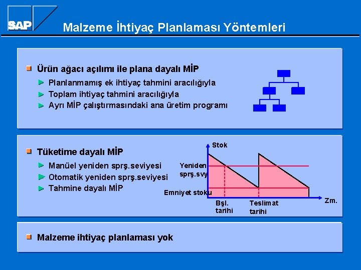 Malzeme İhtiyaç Planlaması Yöntemleri Ürün ağacı açılımı ile plana dayalı MİP Planlanmamış ek ihtiyaç