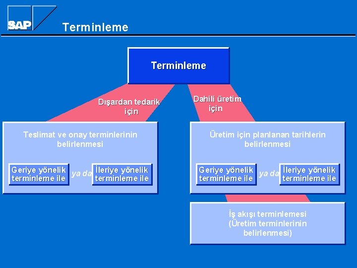 Terminleme Dışardan tedarik için Dahili üretim için Teslimat ve onay terminlerinin belirlenmesi Üretim için Terminleme Dışardan tedarik için Dahili üretim için Teslimat ve onay terminlerinin belirlenmesi Üretim için