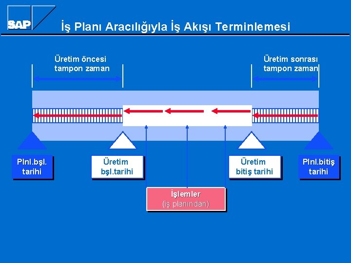 İş Planı Aracılığıyla İş Akışı Terminlemesi Üretim öncesi tampon zaman Üretim sonrası tampon zaman