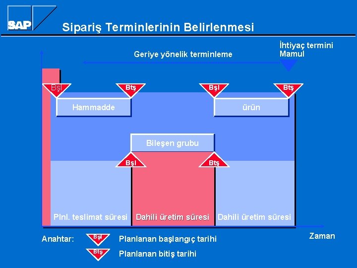 Sipariş Terminlerinin Belirlenmesi İhtiyaç termini Mamul Geriye yönelik terminleme Bşl Btş Bşl Hammadde Btş