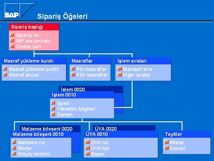 Sipariş Öğeleri Sipariş başlığı Sipariş no. MİP sorumlusu Üretim yeri Masraf yükleme kuralı Masraflar