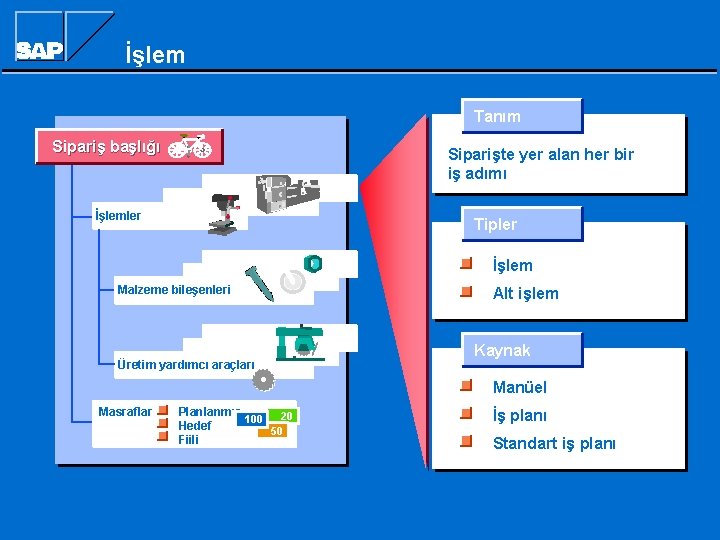 İşlem Tanım Sipariş başlığı Siparişte yer alan her bir iş adımı İşlemler Tipler İşlem