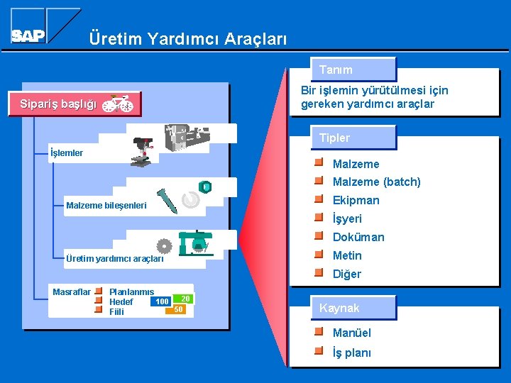 Üretim Yardımcı Araçları Tanım Bir işlemin yürütülmesi için gereken yardımcı araçlar Sipariş başlığı Tipler