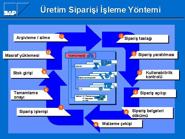 Üretim Siparişi İşleme Yöntemi Arşivleme / silme 10 Masraf yüklemesi 1 11 Sipariş taslağı