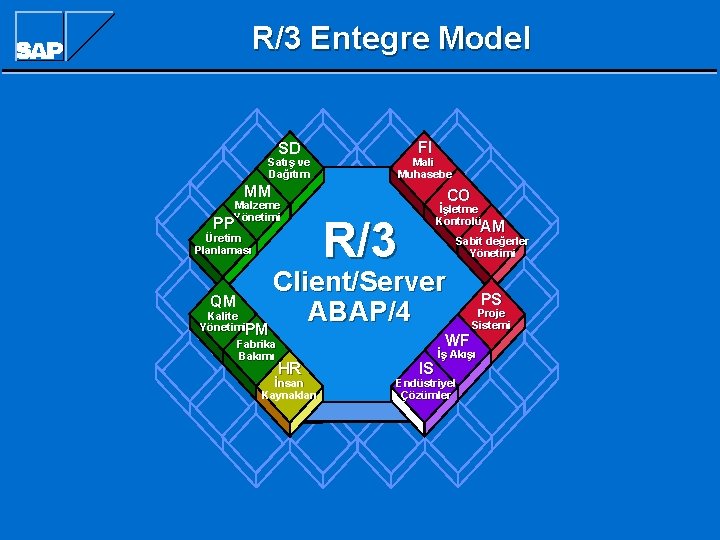 R/3 Entegre Model SD Satış ve Dağıtım FI Mali Muhasebe MM Malzeme Yönetimi PP R/3 Entegre Model SD Satış ve Dağıtım FI Mali Muhasebe MM Malzeme Yönetimi PP