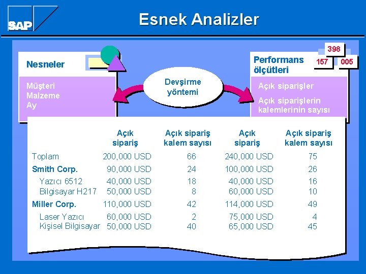 Esnek Analizler 398 Performans ölçütleri Nesneler Devşirme yöntemi Müşteri Malzeme Ay Açık sipariş Toplam