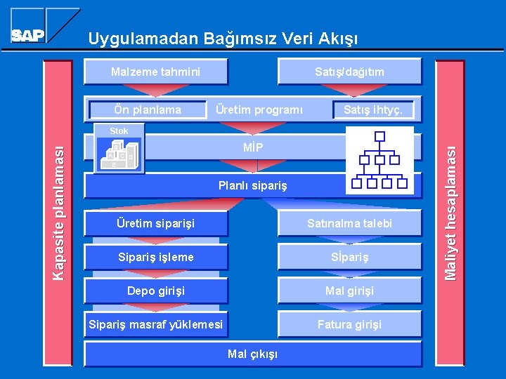 Uygulamadan Bağımsız Veri Akışı Satış/dağıtım Malzeme tahmini Ön planlama Üretim programı Satış ihtyç. MİP Uygulamadan Bağımsız Veri Akışı Satış/dağıtım Malzeme tahmini Ön planlama Üretim programı Satış ihtyç. MİP