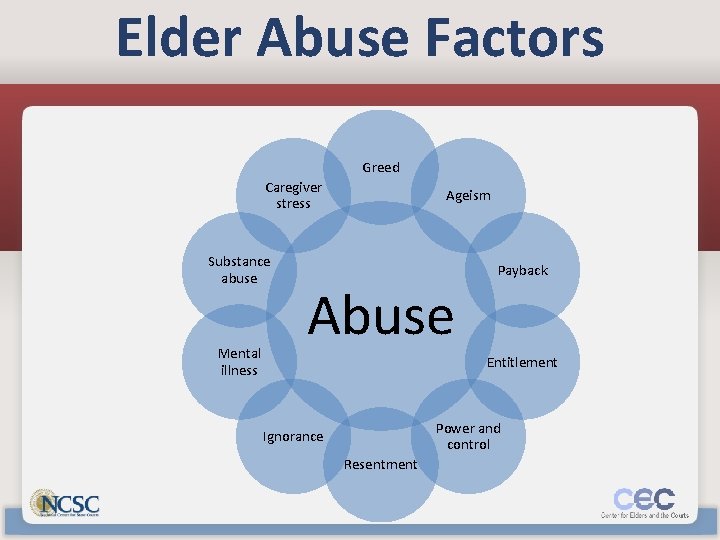 Elder Abuse Factors Greed Caregiver stress Substance abuse Mental illness Ageism Abuse Payback Entitlement