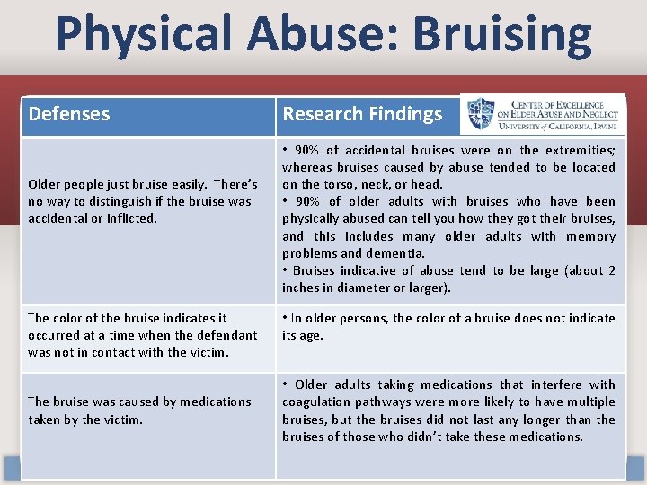 Physical Abuse: Bruising Defenses Older people just bruise easily. There’s no way to distinguish