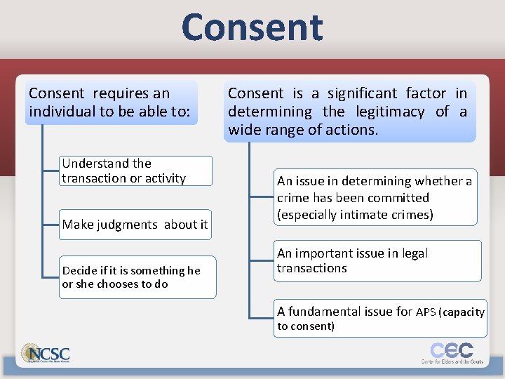 Consent requires an individual to be able to: Understand the transaction or activity Make