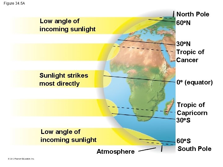Figure 34. 5 A North Pole 60 N Low angle of incoming sunlight 30