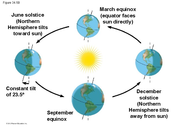 Figure 34. 5 B June solstice (Northern Hemisphere tilts toward sun) Constant tilt of