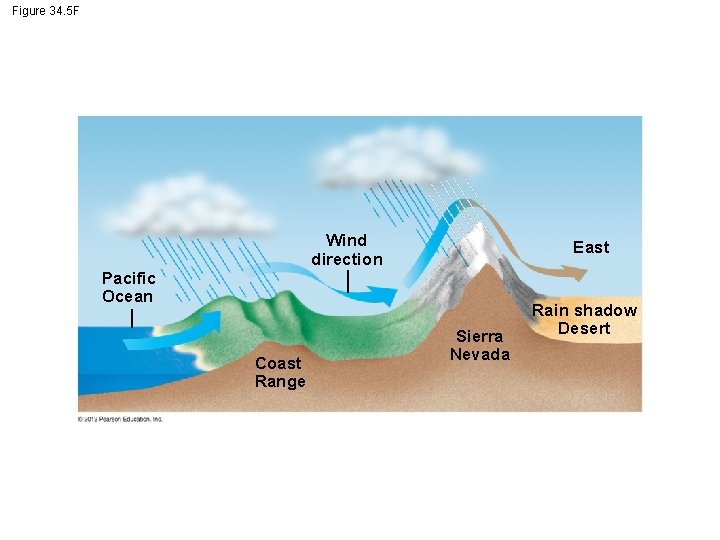 Figure 34. 5 F Wind direction East Pacific Ocean Coast Range Sierra Nevada Rain