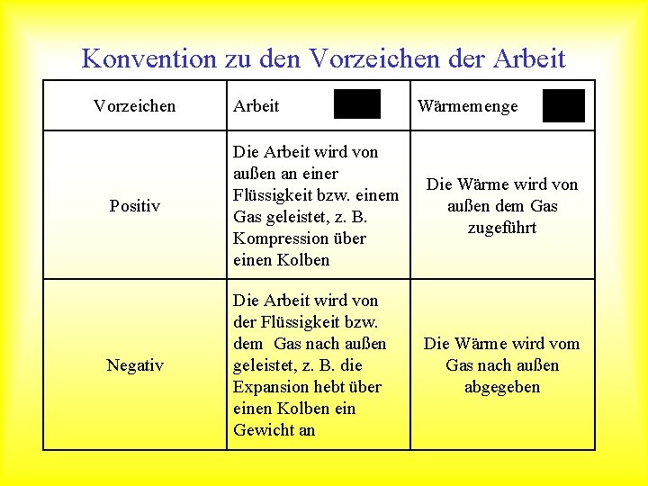 Konvention zu den Vorzeichen der Arbeit Vorzeichen Arbeit Wärmemenge Positiv Die Arbeit wird von