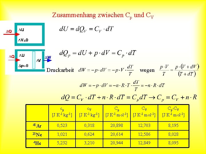 Zusammenhang zwischen Cp und CV Druckarbeit wegen cp [J K-1 kg-1] c. V [J