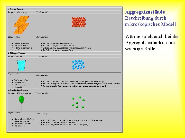 Aggregatzustände Beschreibung durch mikroskopisches Modell Wärme spielt auch bei den Aggregatzuständen eine wichtige Rolle