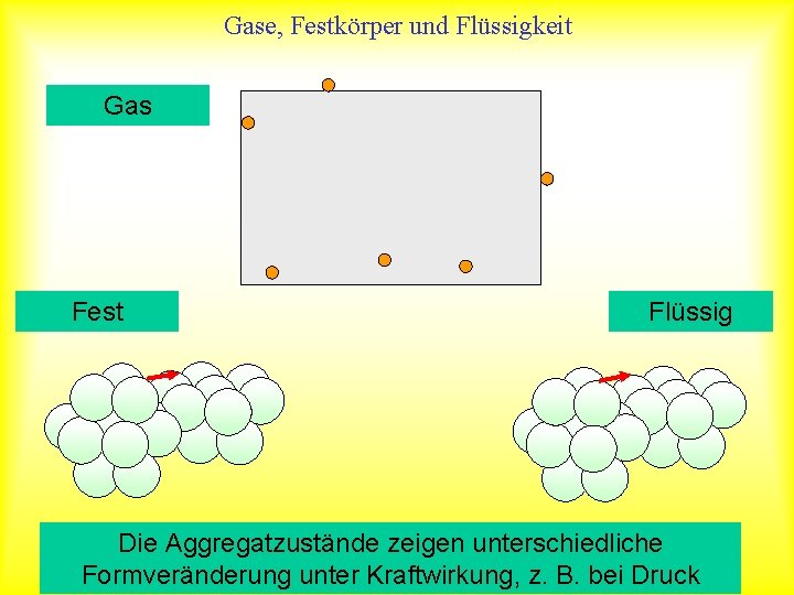 Gase, Festkörper und Flüssigkeit Gas Fest Flüssig Die Aggregatzustände zeigen unterschiedliche Formveränderung unter Kraftwirkung,