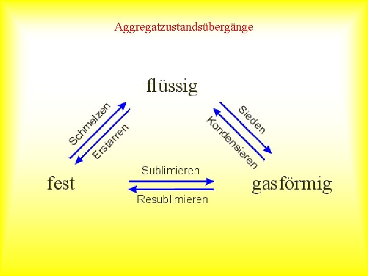 Aggregatzustandsübergänge 