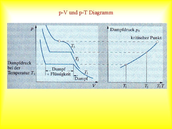 p-V und p-T Diagramm 
