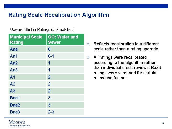 Rating Scale Recalibration Algorithm Upward Shift in Ratings (# of notches) Municipal Scale Rating