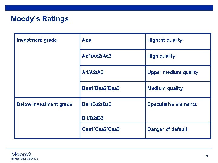 Moody’s Ratings Investment grade Below investment grade Aaa Highest quality Aa 1/Aa 2/Aa 3