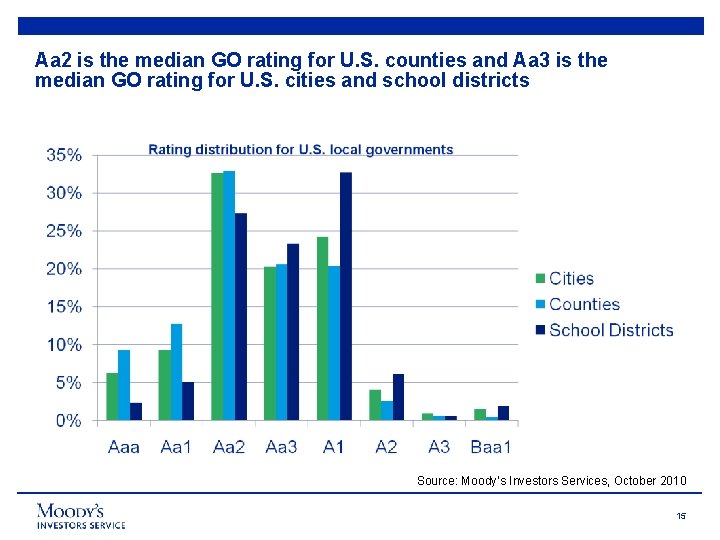 Aa 2 is the median GO rating for U. S. counties and Aa 3