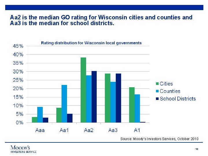 Aa 2 is the median GO rating for Wisconsin cities and counties and Aa