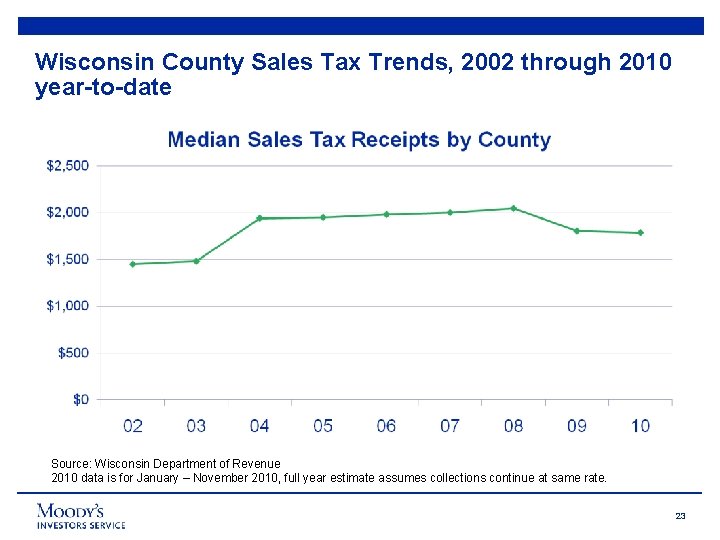 Wisconsin County Sales Tax Trends, 2002 through 2010 year-to-date Source: Wisconsin Department of Revenue