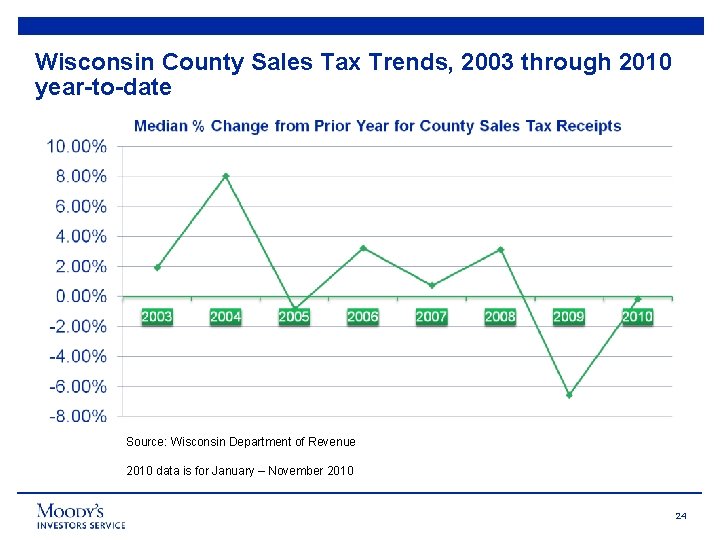 Wisconsin County Sales Tax Trends, 2003 through 2010 year-to-date Source: Wisconsin Department of Revenue
