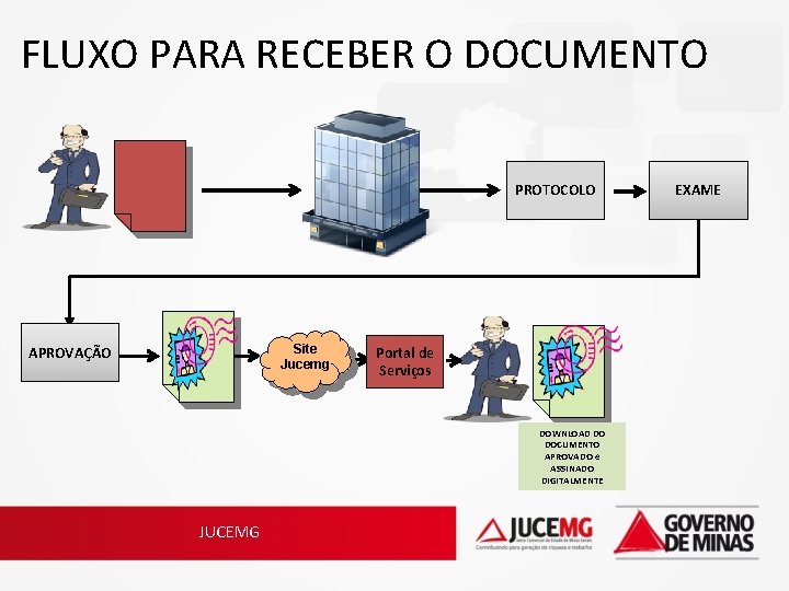 FLUXO PARA RECEBER O DOCUMENTO PROTOCOLO Site Jucemg APROVAÇÃO Portal de Serviços DOWNLOAD DO