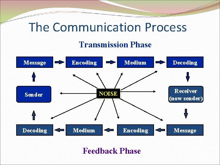 The Communication Process Transmission Phase Message Encoding Medium Decoding Receiver (now sender) NOISE Sender