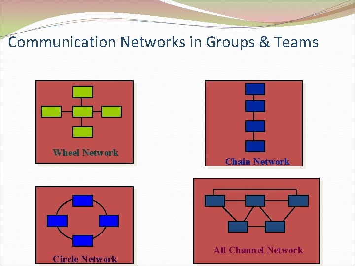 Communication Networks in Groups & Teams Wheel Network Circle Network Chain Network All Channel