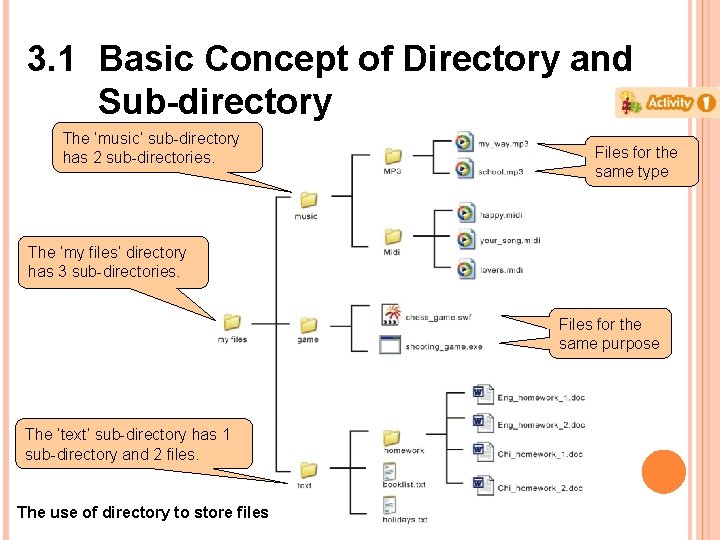 3. 1 Basic Concept of Directory and Sub-directory The ‘music’ sub-directory has 2 sub-directories. 3. 1 Basic Concept of Directory and Sub-directory The ‘music’ sub-directory has 2 sub-directories.